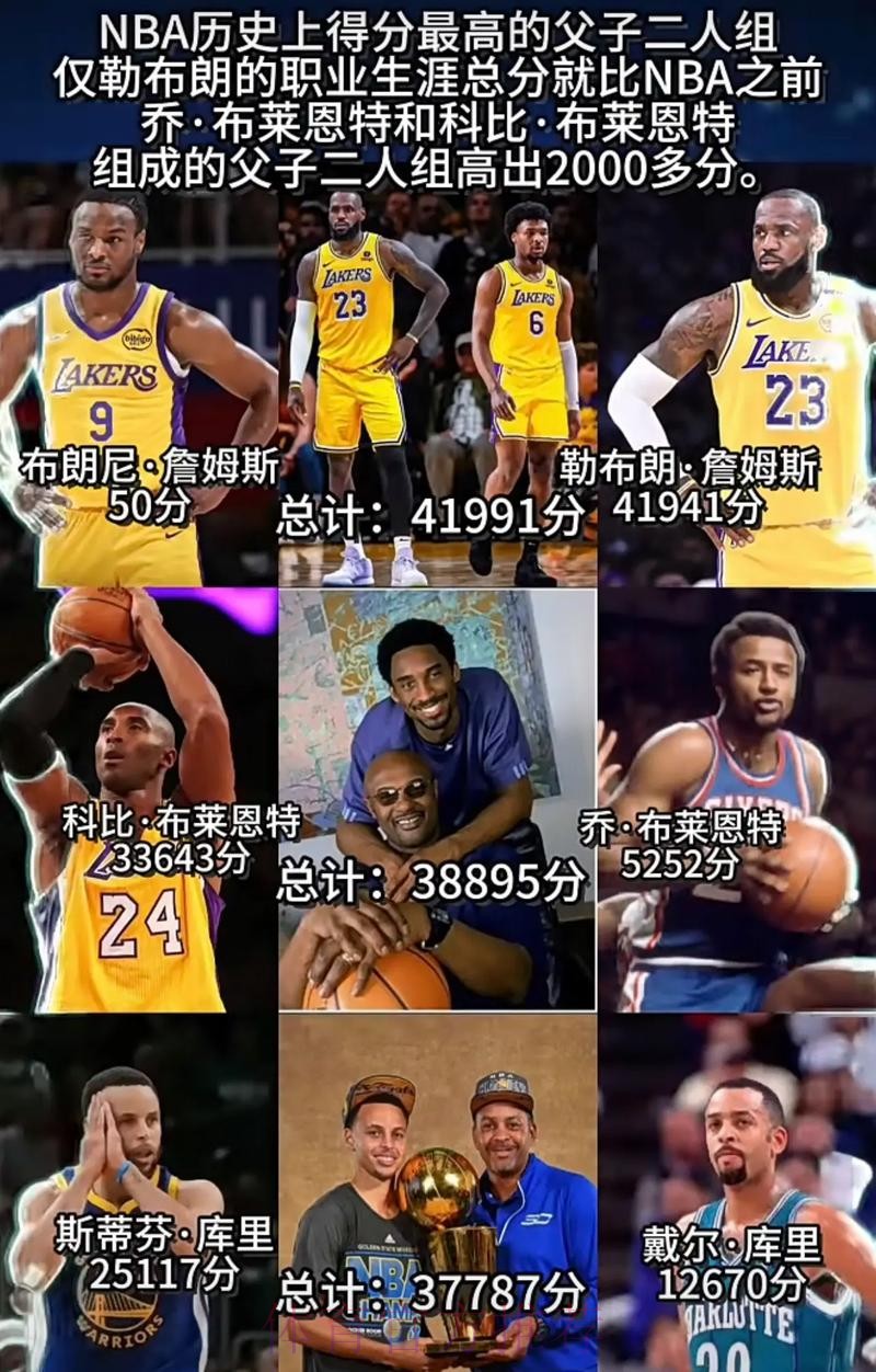 里程碑时刻!戴尔+库里父子总得分超科比父子,排历史第二 里程碑时刻!戴尔+库里父子总得分超科比父子,排历史第二
